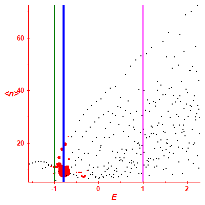 Peres lattice <N>